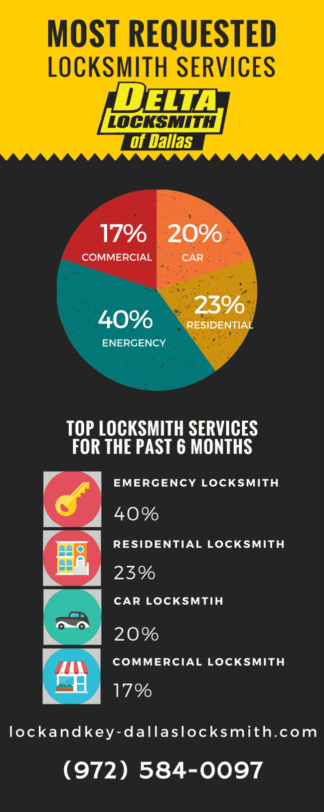 Most requested locksmith services in Dallas and Fort Worth