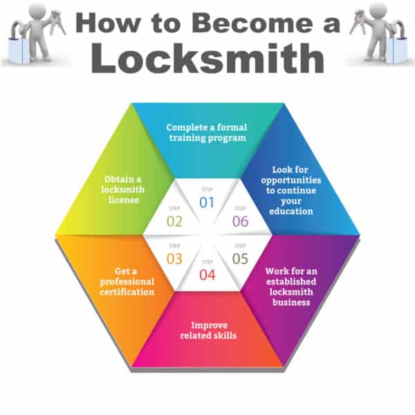Becoming a locksmith